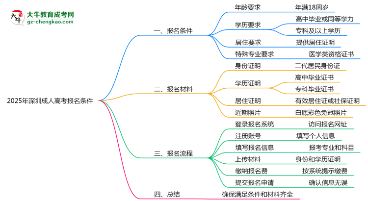 2025年深圳成人高考報名需滿足哪些基本條件思維導(dǎo)圖