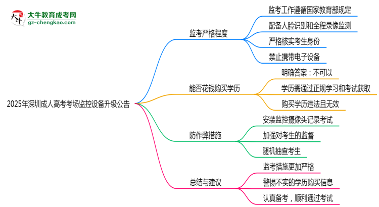 2025年深圳成人高考考場監(jiān)控設(shè)備升級公告思維導(dǎo)圖