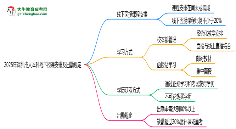 2025年深圳成人本科線下授課安排及出勤規(guī)定說明思維導(dǎo)圖