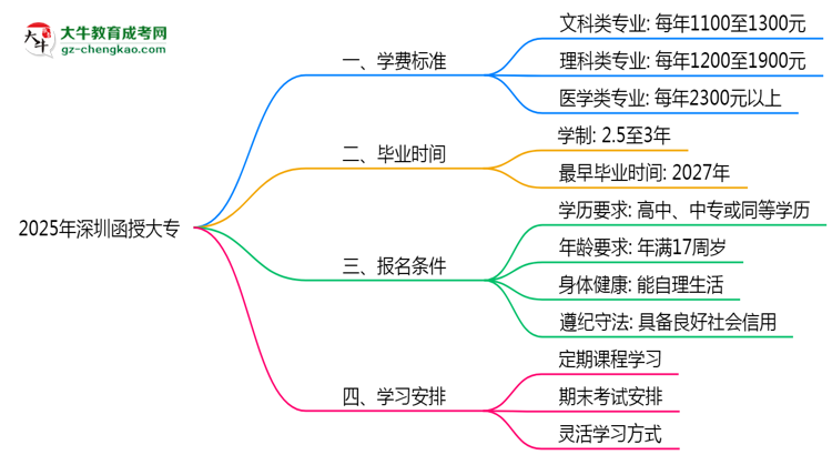 2025年深圳函授大專各專業(yè)學(xué)費標(biāo)準(zhǔn)最新公示思維導(dǎo)圖