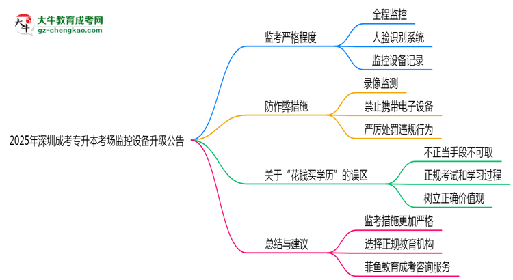 2025年深圳成考專升本考場(chǎng)監(jiān)控設(shè)備升級(jí)公告思維導(dǎo)圖
