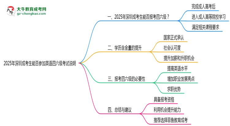 2025年深圳成考生能否參加英語四六級考試說明思維導(dǎo)圖