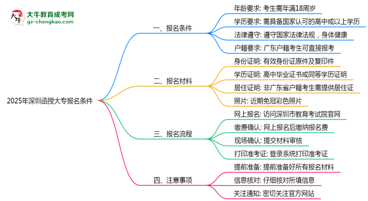 2025年深圳函授大專報名需滿足哪些基本條件思維導圖
