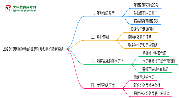 2025年深圳成考加分政策年齡和身份限制說(shuō)明思維導(dǎo)圖