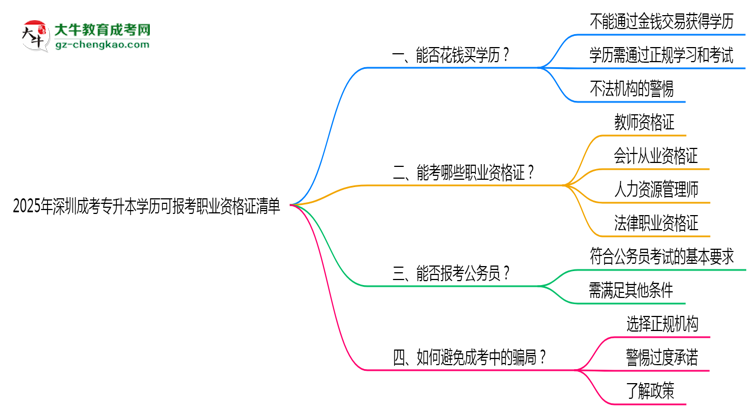 2025年深圳成考專(zhuān)升本學(xué)歷可報(bào)考職業(yè)資格證清單思維導(dǎo)圖