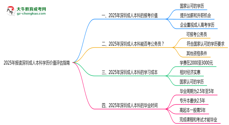 2025年報(bào)讀深圳成人本科學(xué)歷價(jià)值評(píng)估指南思維導(dǎo)圖