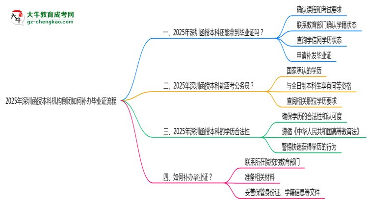 2025年深圳函授本科機構(gòu)倒閉如何補辦畢業(yè)證流程思維導圖