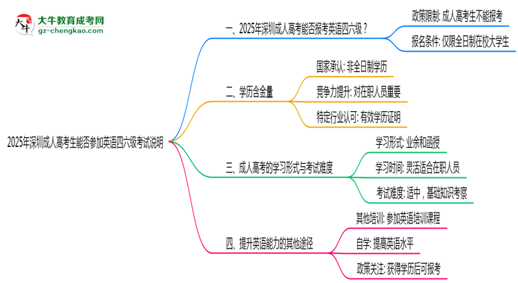 2025年深圳成人高考生能否參加英語四六級(jí)考試說明思維導(dǎo)圖