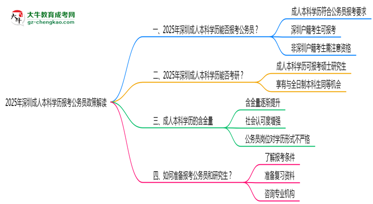 2025年深圳成人本科學(xué)歷報考公務(wù)員崗位政策解讀思維導(dǎo)圖