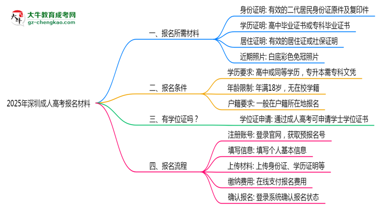 2025年深圳成人高考報(bào)名所需證件材料清單必看思維導(dǎo)圖