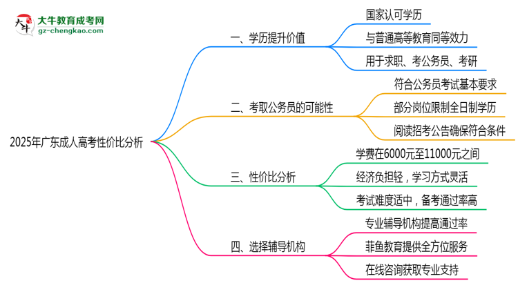 2025年報廣東成人高考性價比分析思維導(dǎo)圖