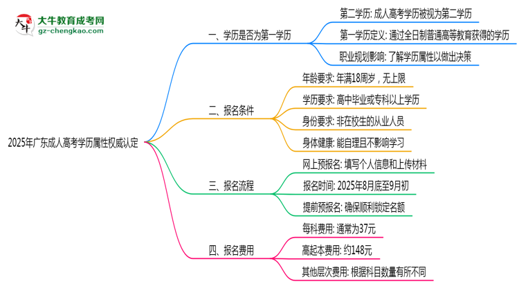 2025年廣東成人高考學(xué)歷屬性權(quán)威認(rèn)定思維導(dǎo)圖