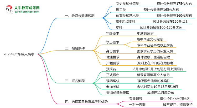 2025年廣東成人高考各校分?jǐn)?shù)線預(yù)測思維導(dǎo)圖
