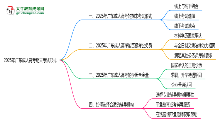 2025年廣東成人高考期末考試形式思維導(dǎo)圖