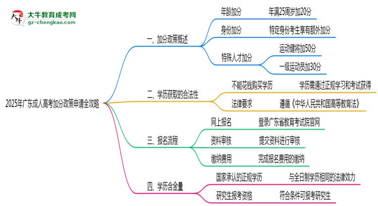 2025年廣東成人高考加分政策申請全攻略思維導圖