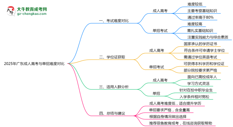 2025年廣東成人高考與單招難度對比思維導(dǎo)圖