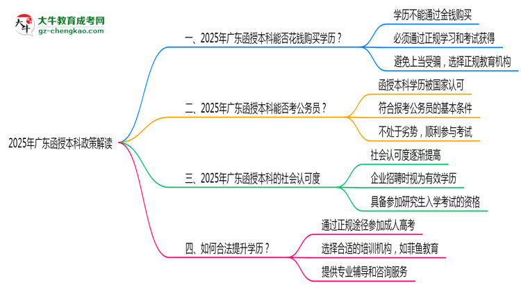 廣東嚴(yán)禁函授本科學(xué)歷交易2025通告思維導(dǎo)圖