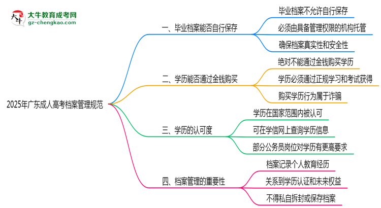 2025年廣東成人高考檔案管理規(guī)范思維導(dǎo)圖