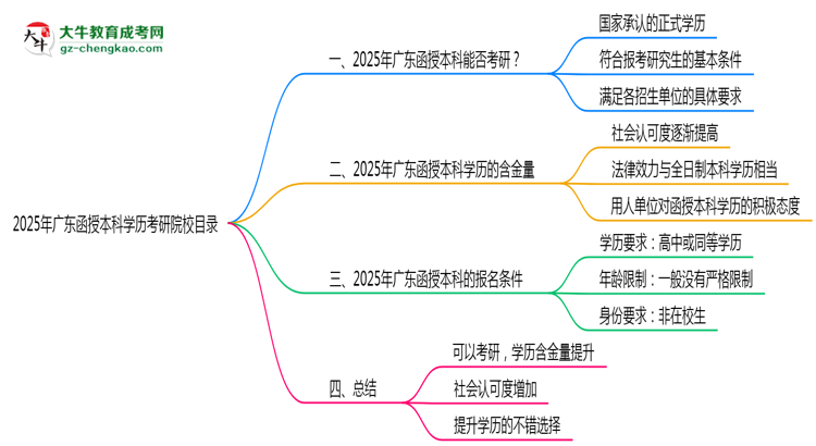 2025年廣東函授本科學(xué)歷考研院校目錄思維導(dǎo)圖