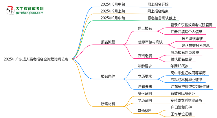2025年廣東成人高考報(bào)名全流程時(shí)間節(jié)點(diǎn)思維導(dǎo)圖