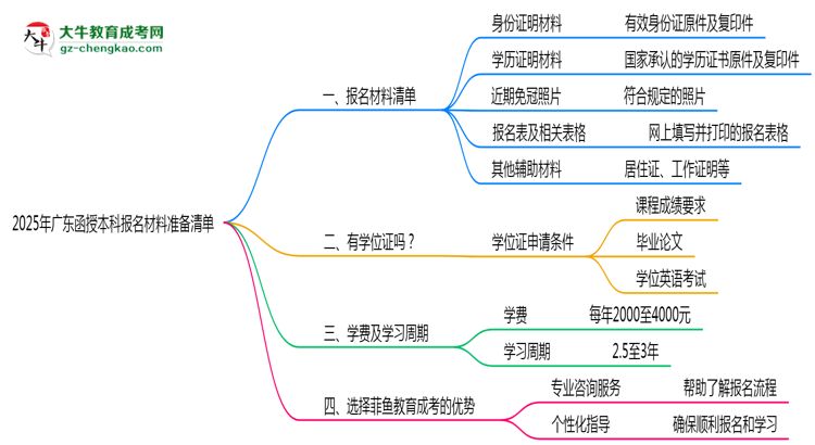 2025年廣東函授本科報名材料準備清單思維導圖
