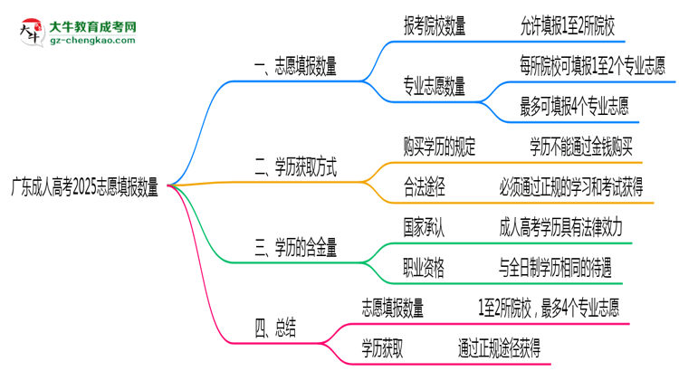 廣東成人高考2025志愿填報(bào)數(shù)量思維導(dǎo)圖