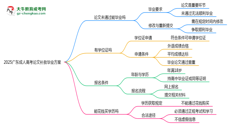 2025廣東成人高考論文補(bǔ)救畢業(yè)方案思維導(dǎo)圖