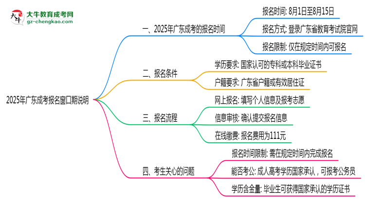 2025年廣東成考報名窗口期說明思維導(dǎo)圖