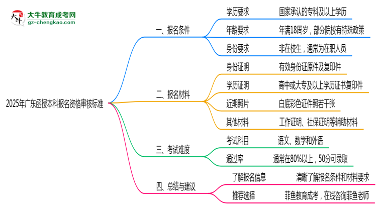 2025年廣東函授本科報(bào)名資格最新審核標(biāo)準(zhǔn)思維導(dǎo)圖
