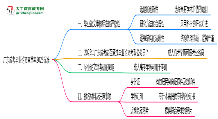 廣東成考畢業(yè)論文查重率2025標(biāo)準(zhǔn)思維導(dǎo)圖