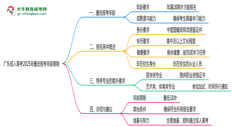 廣東成人高考2025年最低報考年齡限制思維導圖