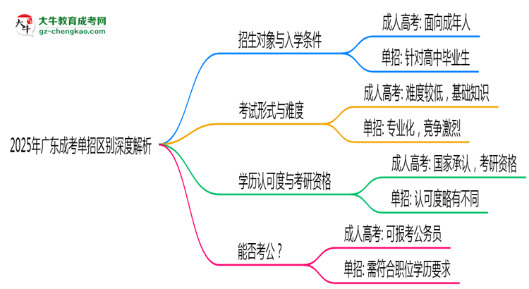 2025年廣東成考單招區(qū)別深度解析思維導(dǎo)圖
