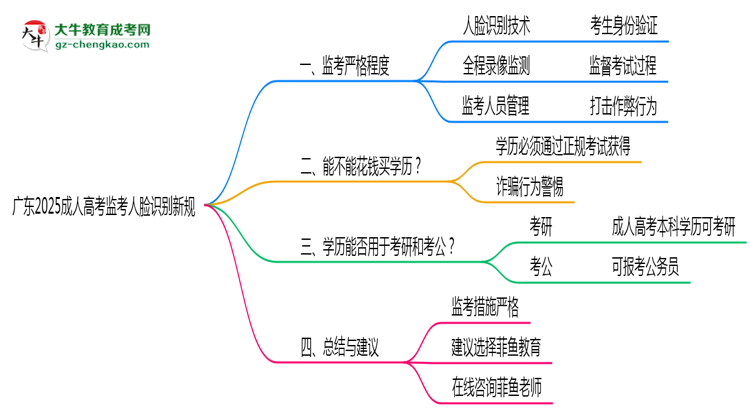 廣東2025成人高考監(jiān)考人臉識別新規(guī)思維導(dǎo)圖