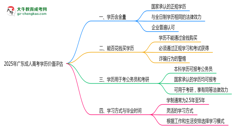 2025年廣東成人高考學(xué)歷價值評估思維導(dǎo)圖
