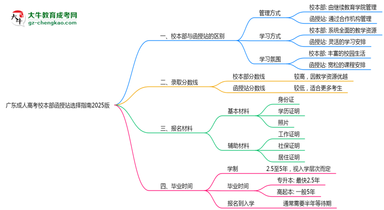 廣東成人高考校本部函授站選擇指南2025版思維導(dǎo)圖
