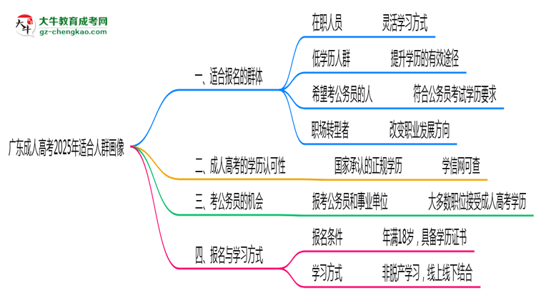 廣東成人高考2025年適合人群畫像思維導圖