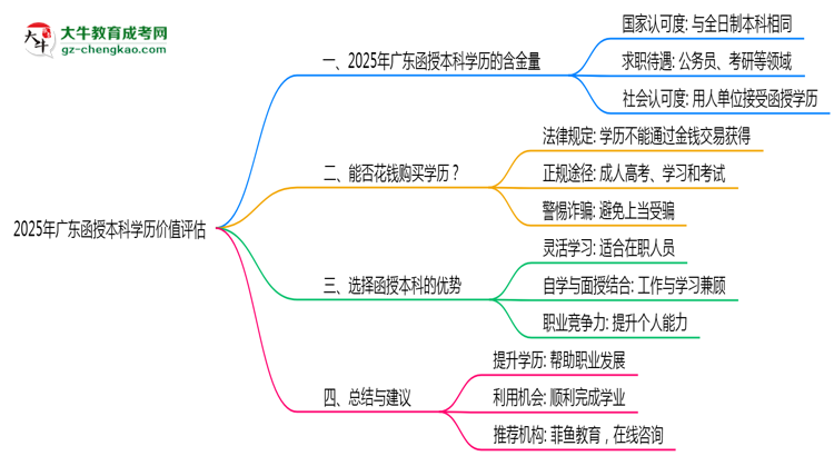2025年廣東函授本科學歷價值評估思維導圖