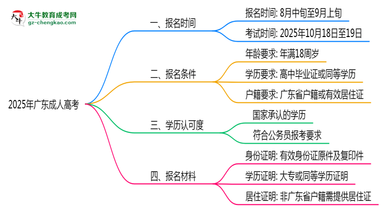 2025年廣東成人高考報名窗口期說明思維導(dǎo)圖