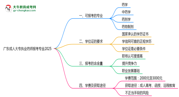 廣東成人大專執(zhí)業(yè)藥師報考專業(yè)2025思維導圖