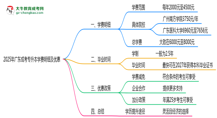 2025年廣東成考專升本學(xué)費(fèi)明細(xì)及優(yōu)惠思維導(dǎo)圖