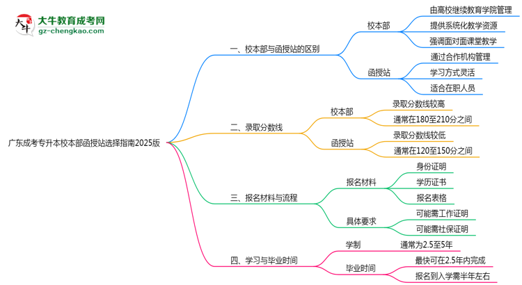 廣東成考專(zhuān)升本校本部函授站選擇指南2025版思維導(dǎo)圖