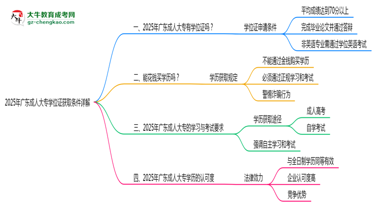 2025年廣東成人大專學(xué)位證獲取條件詳解思維導(dǎo)圖