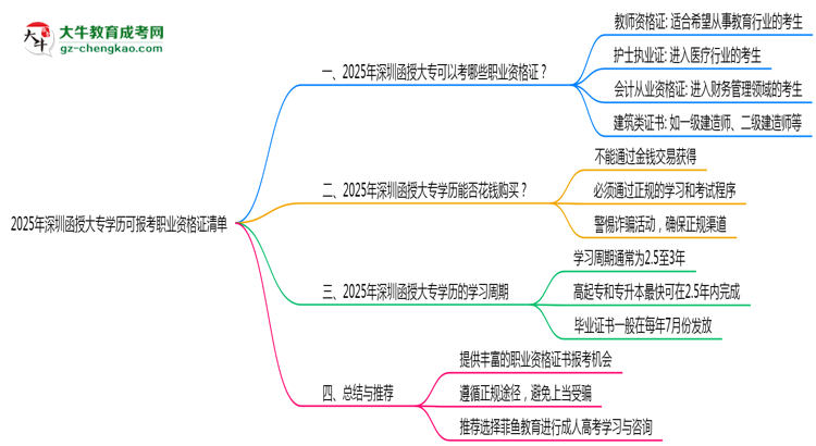 2025年深圳函授大專學歷可報考職業(yè)資格證清單思維導圖