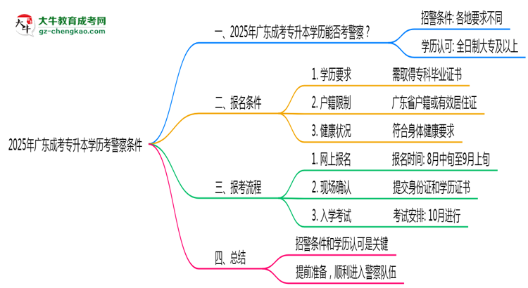 2025年廣東成考專(zhuān)升本學(xué)歷考警察條件思維導(dǎo)圖