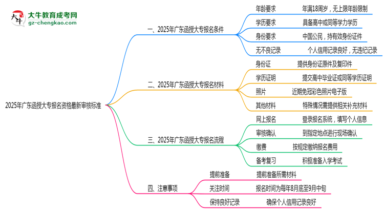 2025年廣東函授大專報(bào)名資格最新審核標(biāo)準(zhǔn)思維導(dǎo)圖
