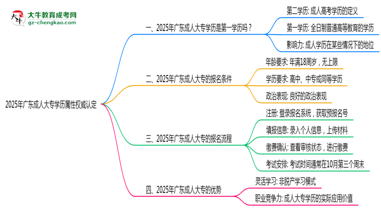 2025年廣東成人大專學(xué)歷屬性權(quán)威認定思維導(dǎo)圖