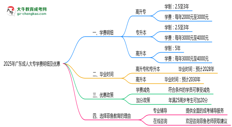 2025年廣東成人大專學(xué)費(fèi)明細(xì)及優(yōu)惠思維導(dǎo)圖