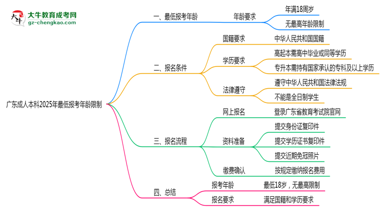 廣東成人本科2025年最低報考年齡限制思維導(dǎo)圖