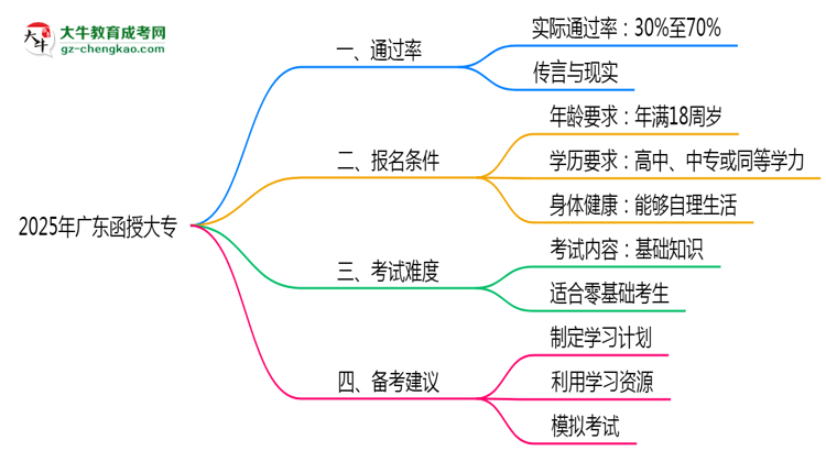 廣東函授大專(zhuān)真實(shí)通過(guò)率2025數(shù)據(jù)思維導(dǎo)圖