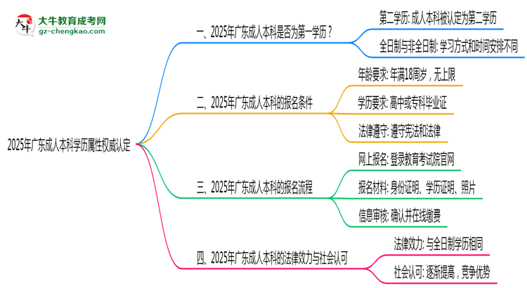 2025年廣東成人本科學(xué)歷屬性權(quán)威認(rèn)定思維導(dǎo)圖